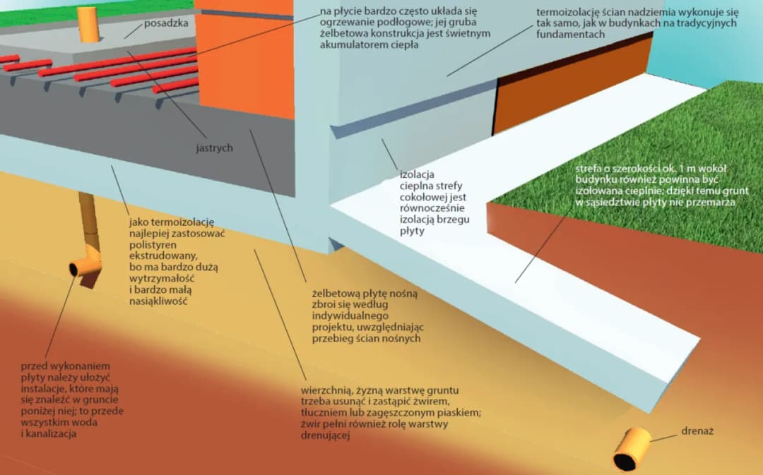Jaka grubość styropianu na fundament? Kluczowe informacje dla budowy